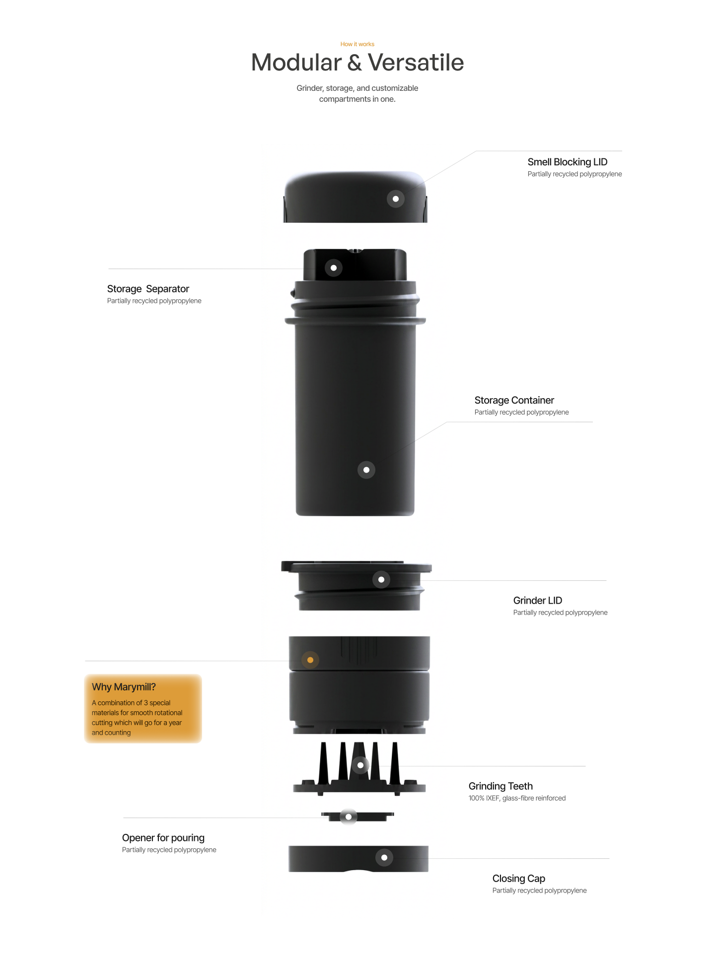 Modular & Versatile exploded view: smell blocking lid, storage separator, storage container, grinder lid, grinding teeth, opener for pouring, and closing cap.